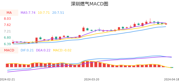 技术面-筹码分布、MACD图：深圳燃气股票技术面分析报告