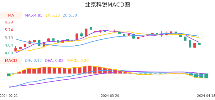 技术面-筹码分布、MACD图：北京科锐股票技术面分析报告