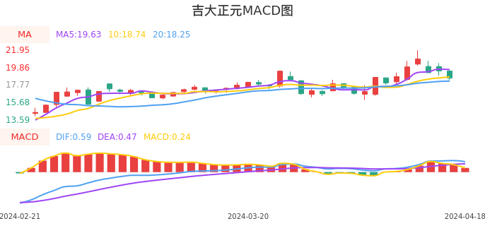 技术面-筹码分布、MACD图：吉大正元股票技术面分析报告