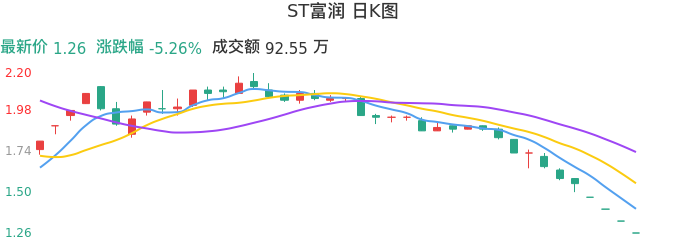 整体分析-日K图：ST富润股票整体分析报告