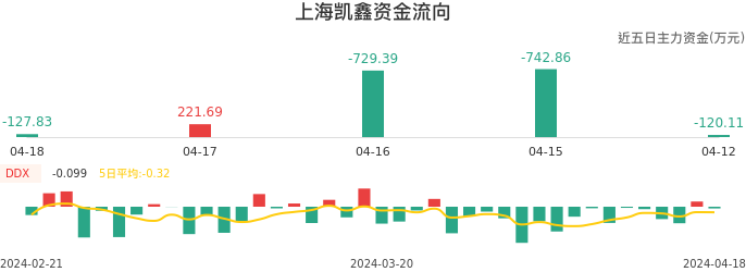 资金面-资金流向图：上海凯鑫股票资金面分析报告