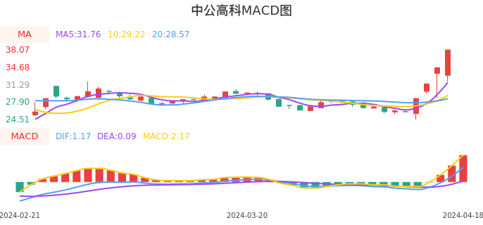 技术面-筹码分布、MACD图：中公高科股票技术面分析报告