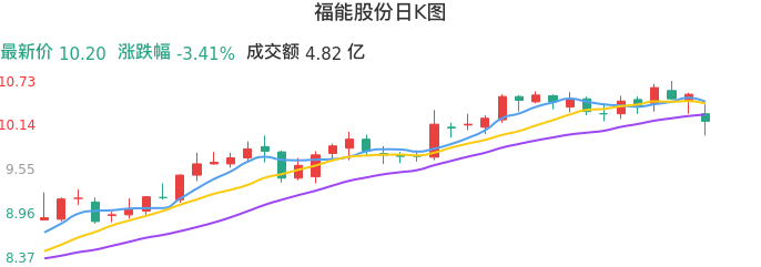 整体分析-日K图：福能股份股票整体分析报告