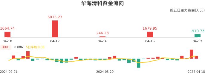 资金面-资金流向图：华海清科股票资金面分析报告