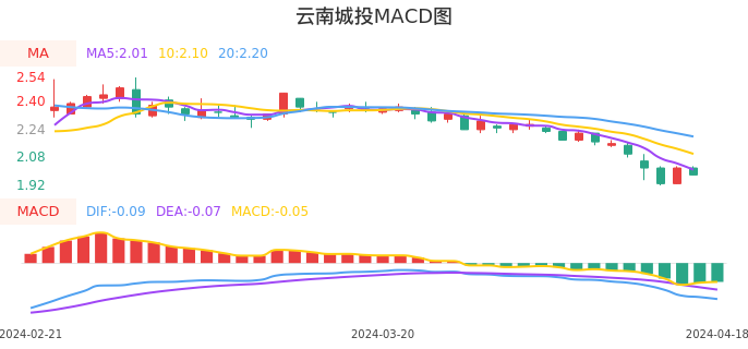 技术面-筹码分布、MACD图：云南城投股票技术面分析报告
