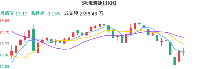 整体分析-日K图：深圳瑞捷股票整体分析报告