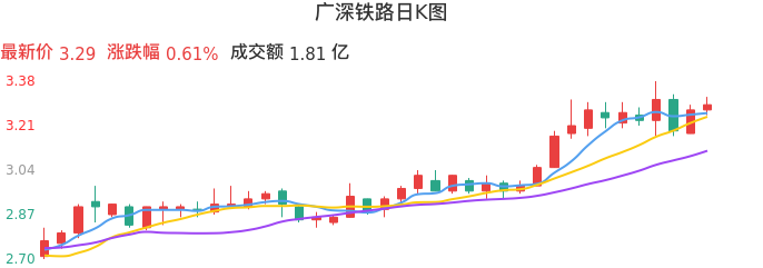 整体分析-日K图：广深铁路股票整体分析报告