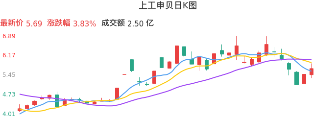 整体分析-日K图：上工申贝股票整体分析报告