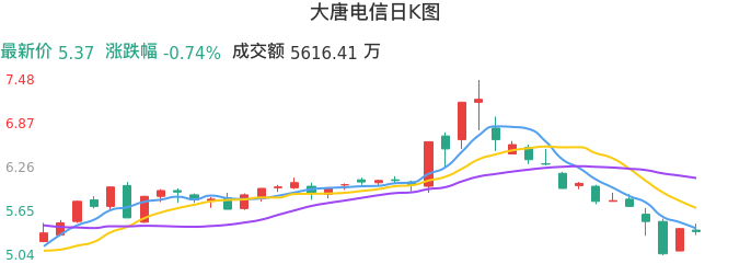 整体分析-日K图：大唐电信股票整体分析报告