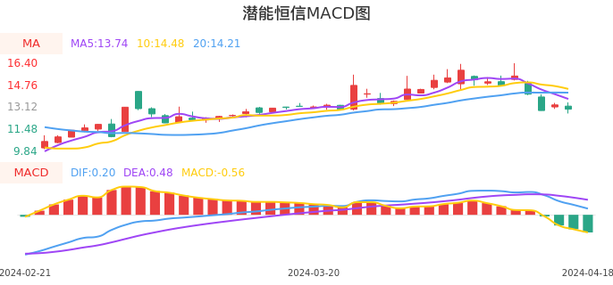 技术面-筹码分布、MACD图：潜能恒信股票技术面分析报告