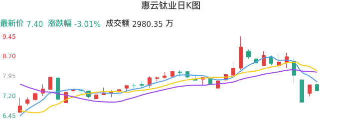 整体分析-日K图：惠云钛业股票整体分析报告