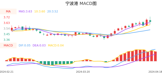 技术面-筹码分布、MACD图：宁波港股票技术面分析报告