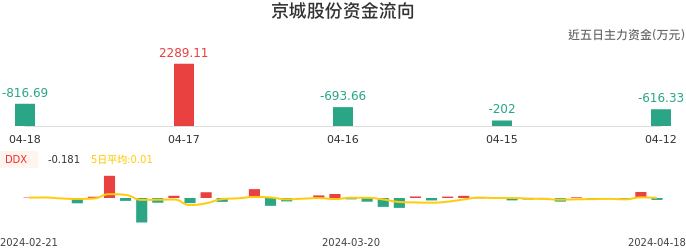 资金面-资金流向图：京城股份股票资金面分析报告