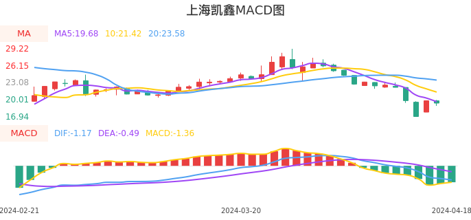 技术面-筹码分布、MACD图：上海凯鑫股票技术面分析报告