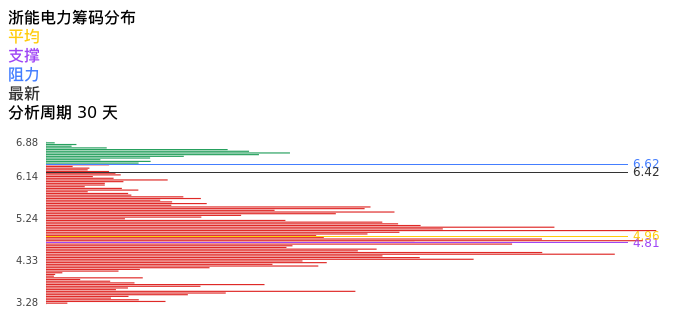 技术面-筹码分布、MACD图：浙能电力股票技术面分析报告