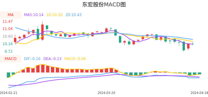 技术面-筹码分布、MACD图：东宏股份股票技术面分析报告