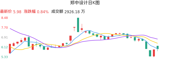 整体分析-日K图：郑中设计股票整体分析报告