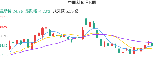 整体分析-日K图：中国科传股票整体分析报告