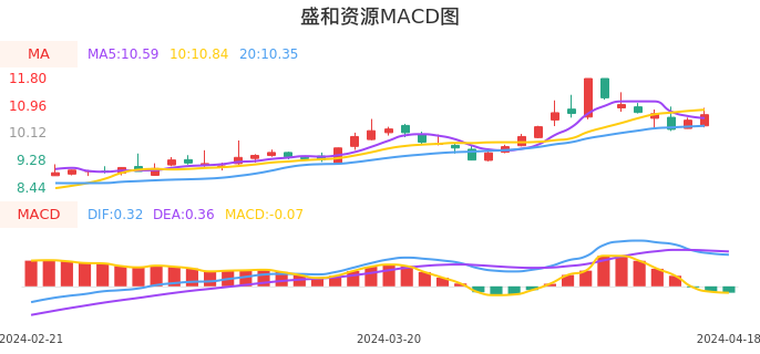 技术面-筹码分布、MACD图：盛和资源股票技术面分析报告
