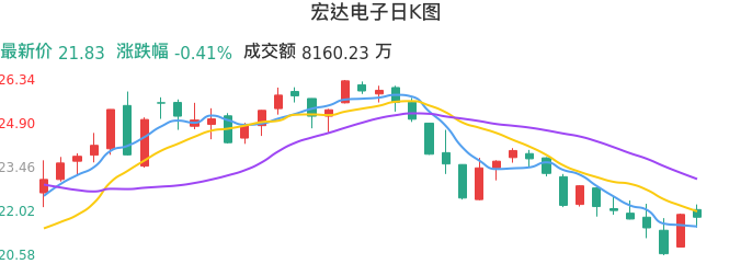 整体分析-日K图：宏达电子股票整体分析报告