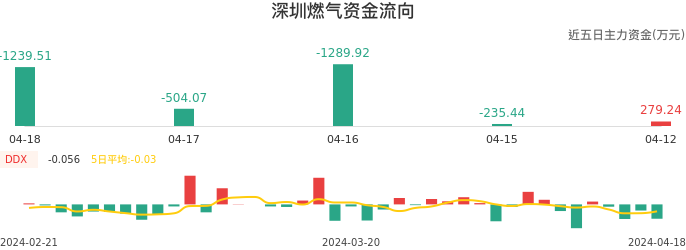 资金面-资金流向图：深圳燃气股票资金面分析报告