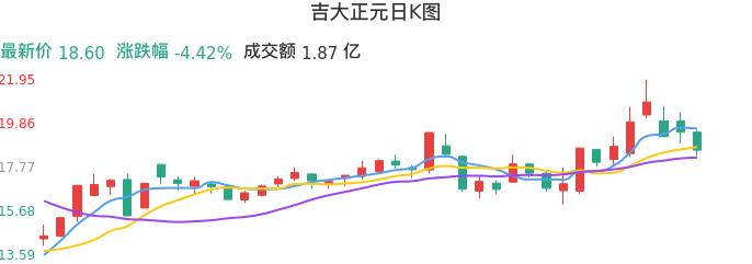整体分析-日K图：吉大正元股票整体分析报告
