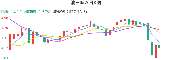 整体分析-日K图：渝三峡Ａ股票整体分析报告