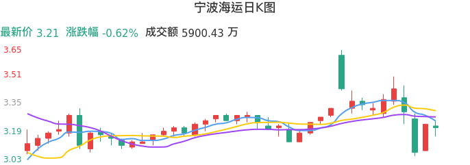 整体分析-日K图：宁波海运股票整体分析报告