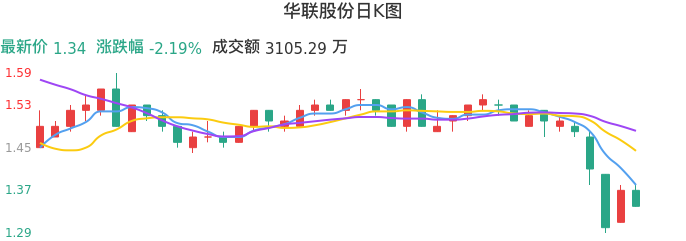 整体分析-日K图：华联股份股票整体分析报告