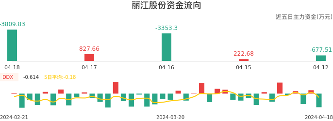 资金面-资金流向图：丽江股份股票资金面分析报告