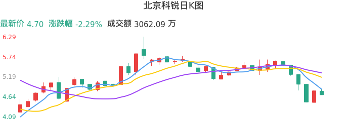 整体分析-日K图：北京科锐股票整体分析报告