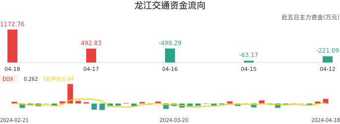 资金面-资金流向图：龙江交通股票资金面分析报告
