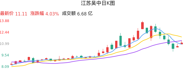 整体分析-日K图：江苏吴中股票整体分析报告