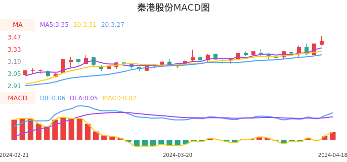 技术面-筹码分布、MACD图：秦港股份股票技术面分析报告