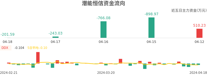 资金面-资金流向图：潜能恒信股票资金面分析报告