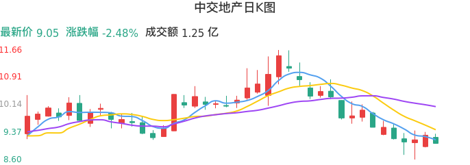整体分析-日K图：中交地产股票整体分析报告