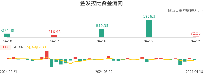 资金面-资金流向图：金发拉比股票资金面分析报告