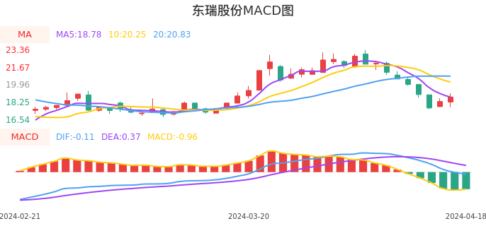 技术面-筹码分布、MACD图：东瑞股份股票技术面分析报告
