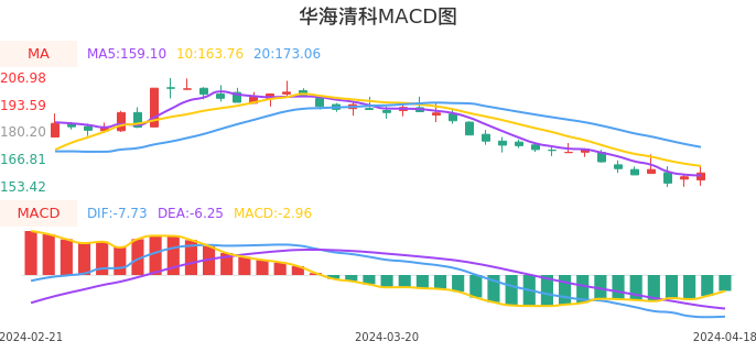 技术面-筹码分布、MACD图：华海清科股票技术面分析报告