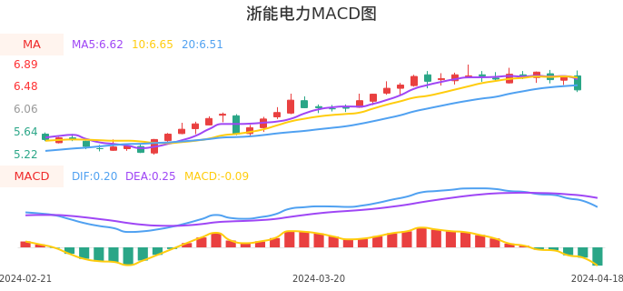 技术面-筹码分布、MACD图：浙能电力股票技术面分析报告