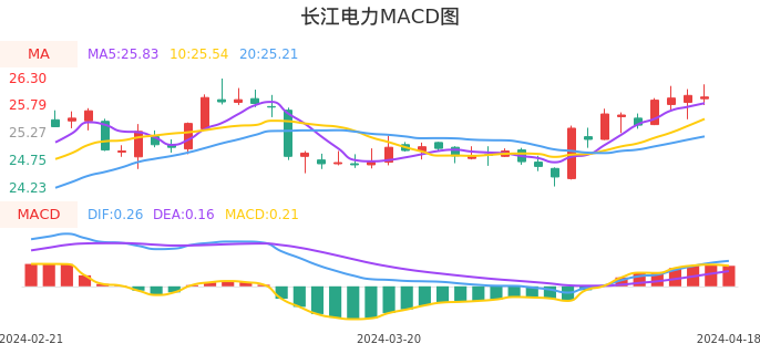技术面-筹码分布、MACD图：长江电力股票技术面分析报告