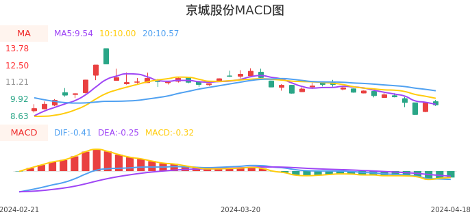 技术面-筹码分布、MACD图：京城股份股票技术面分析报告