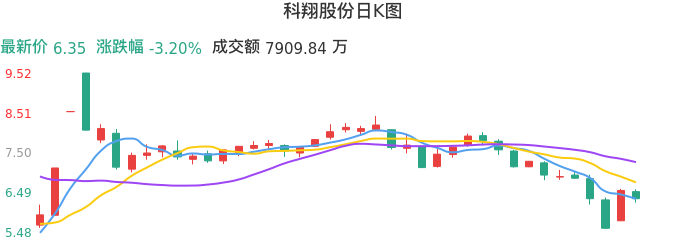 整体分析-日K图：科翔股份股票整体分析报告