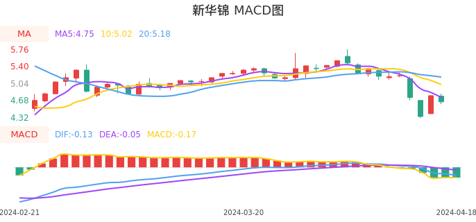技术面-筹码分布、MACD图：新华锦股票技术面分析报告