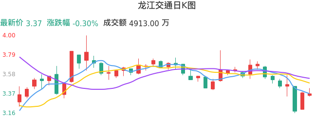 整体分析-日K图：龙江交通股票整体分析报告