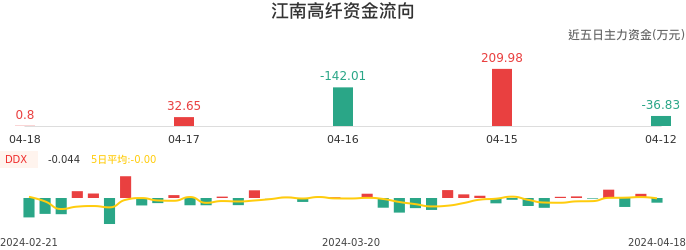 资金面-资金流向图：江南高纤股票资金面分析报告