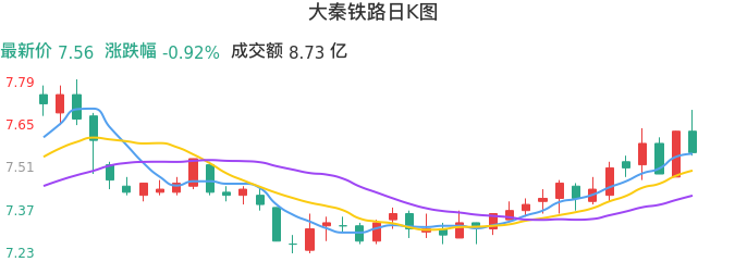 整体分析-日K图：大秦铁路股票整体分析报告