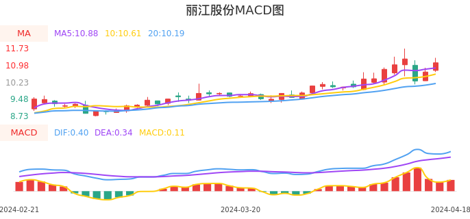 技术面-筹码分布、MACD图：丽江股份股票技术面分析报告