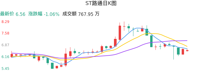 整体分析-日K图：ST路通股票整体分析报告
