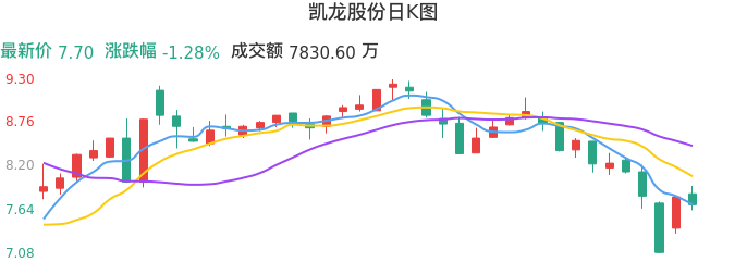 整体分析-日K图：凯龙股份股票整体分析报告